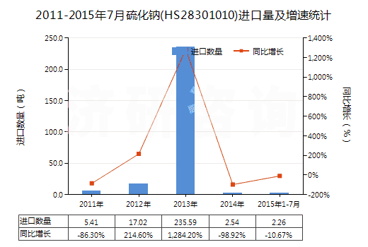 2011-2015年7月硫化鈉(HS28301010)進(jìn)口量及增速統(tǒng)計